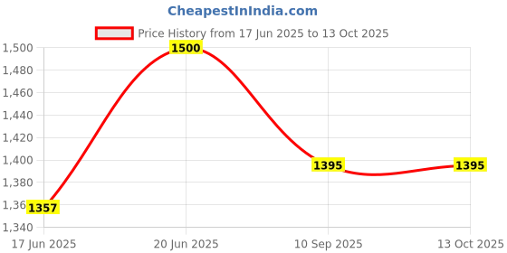 flipkart.com appgen 2000 W Radiant Cooktop Jog Dial appgen Price History Graph from 17 Jun 2025 to 13 Oct 2025