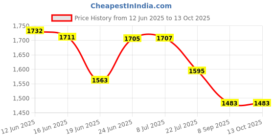 flipkart.com appgen 2000 W Radiant Cooktop Jog Dial appgen Price History Graph from 12 Jun 2025 to 13 Oct 2025