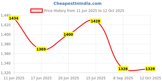 flipkart.com appgen 2000 W Radiant Cooktop Jog Dial appgen Price History Graph from 11 Jun 2025 to 12 Oct 2025