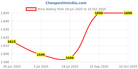 flipkart.com appgen 2000 W Radiant Cooktop Jog Dial appgen Price History Graph from 29 Jun 2025 to 9 Oct 2025
