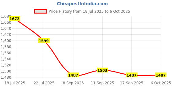 flipkart.com appgen 2000 W Radiant Cooktop Jog Dial, Push Button appgen Price History Graph from 18 Jul 2025 to 5 Oct 2025
