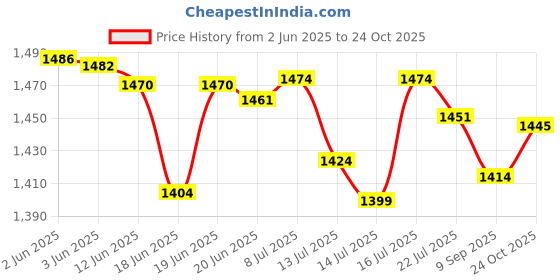 flipkart.com appgen 2000 W Radiant Cooktop Push Button appgen Price History Graph from 2 Jun 2025 to 24 Oct 2025