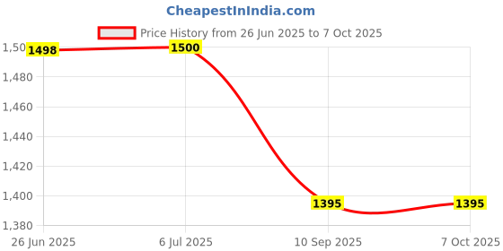 flipkart.com appgen 2000 W Radiant Cooktop Push Button appgen Price History Graph from 26 Jun 2025 to 7 Oct 2025