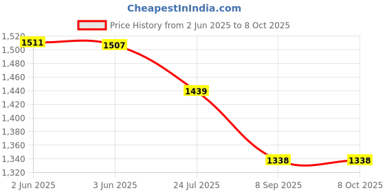 flipkart.com appgen 2000 W Radiant Cooktop Push Button appgen Price History Graph from 2 Jun 2025 to 8 Oct 2025