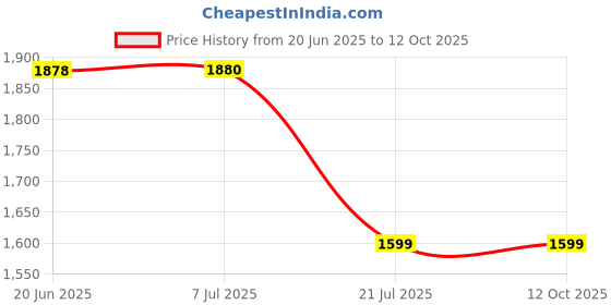 flipkart.com appgen 2000 W Radiant Cooktop Push Button appgen Price History Graph from 20 Jun 2025 to 12 Oct 2025