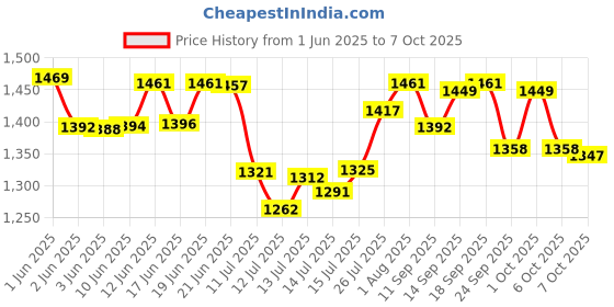 flipkart.com appgen 2000 W Radiant Cooktop Push Button appgen Price History Graph from 1 Jun 2025 to 7 Oct 2025