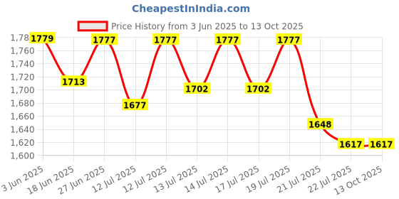 flipkart.com appgen 2000 W Radiant Cooktop Push Button appgen Price History Graph from 3 Jun 2025 to 13 Oct 2025