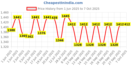 flipkart.com appgen 2000 W Radiant Cooktop Push Button appgen Price History Graph from 1 Jun 2025 to 5 Oct 2025