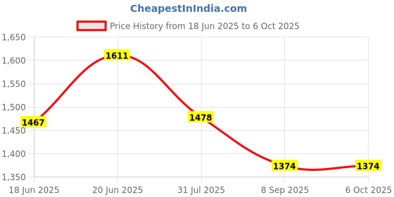 flipkart.com appgen 2000 W Radiant Cooktop Push Button appgen Price History Graph from 18 Jun 2025 to 5 Oct 2025