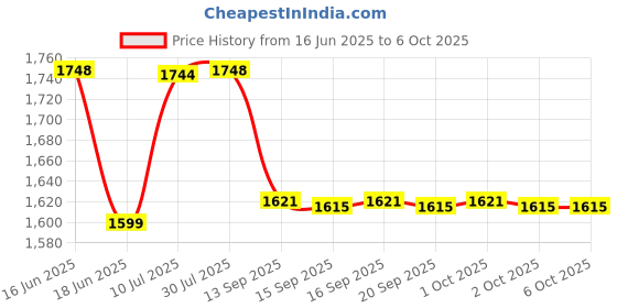 flipkart.com appgen 2000 W Radiant Cooktop Push Button appgen Price History Graph from 16 Jun 2025 to 5 Oct 2025