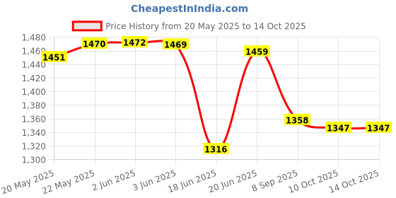 flipkart.com appgen 2000 W Radiant Cooktop Push Button appgen Price History Graph from 20 May 2025 to 13 Oct 2025