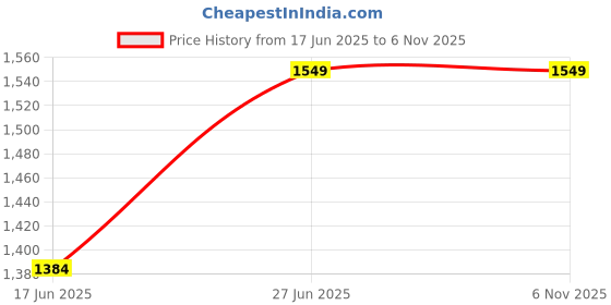 flipkart.com appgen 2000 W Radiant Cooktop Push Button appgen Price History Graph from 17 Jun 2025 to 6 Nov 2025