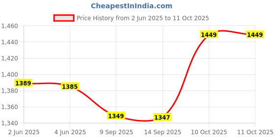 flipkart.com appgen 2000 W Radiant Cooktop Push Button appgen Price History Graph from 2 Jun 2025 to 10 Oct 2025