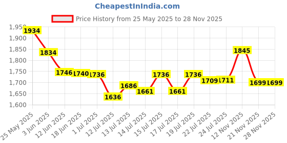 flipkart.com appgen 2000Watt I Portable Hotplate Stove I Coal Burner I Kitchen G-Coil Electric Cooking Heater appgen Price History Graph from 25 May 2025 to 28 Nov 2025