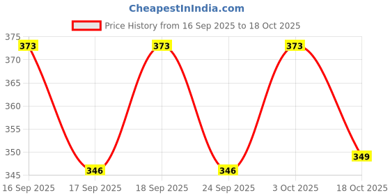 flipkart.com appgen Containers Kitchen Rack Corner Unbreakable Corner Set of 3 pcs Plastic appgen Price History Graph from 16 Sep 2025 to 18 Oct 2025