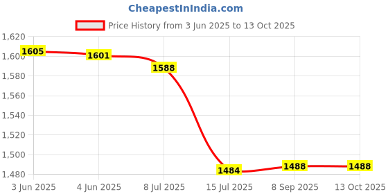 flipkart.com appgen infrared 2000 Watts Induction Cooking Heater Cooktop With For All Utensils Electric Cooking Heater appgen Price History Graph from 3 Jun 2025 to 13 Oct 2025