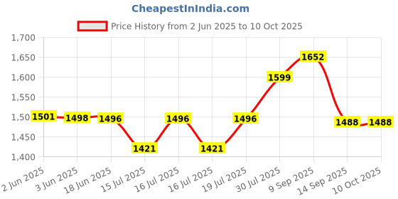 flipkart.com appgen infrared 2000 Watts Induction Cooking Stove Cooktop With For All Utensils Electric Cooking Heater appgen Price History Graph from 2 Jun 2025 to 10 Oct 2025