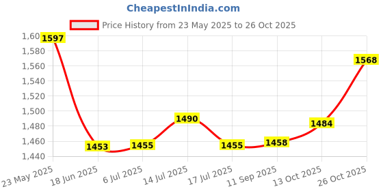 flipkart.com appgen ISI MARK 2000 WATT G Coil Radiant Cooking Stove Works With All Metal Hot Plate Electric Cooking Heater appgen Price History Graph from 23 May 2025 to 26 Oct 2025