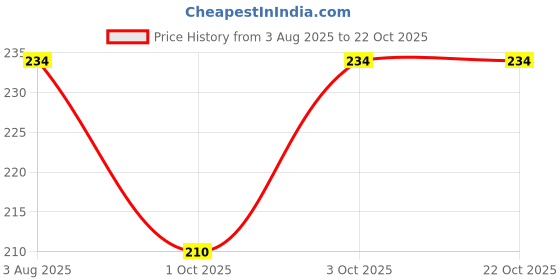 flipkart.com appgen Men, Women, Unisex Shapewear appgen Price History Graph from 3 Aug 2025 to 22 Oct 2025