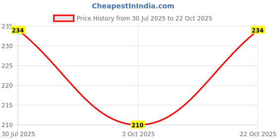 flipkart.com appgen Men, Women, Unisex Shapewear appgen Price History Graph from 30 Jul 2025 to 22 Oct 2025