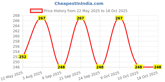 flipkart.com appgen Multi-use Rack / Bathroom Shelf/ Bathroom Stand 12 Inch pack of 2 pis Plastic Wall Shelf appgen Price History Graph from 22 May 2025 to 18 Oct 2025