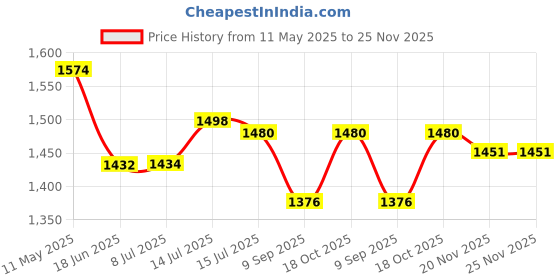 flipkart.com appgen Multipurpose 2000WATT|G Coil Hot Plate Work With All Utensil Electric Pan appgen Price History Graph from 11 May 2025 to 25 Nov 2025