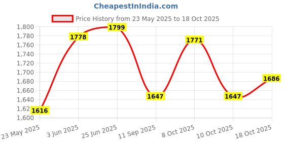 flipkart.com appgen New Havy Duty GAS Batti ALL FITEDED Bhatti ( Silver; 12 L X 12 W X 8 H Inch) Stainless Steel Manual Butane Gas Stove appgen Price History Graph from 23 May 2025 to 17 Oct 2025
