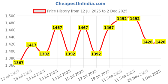 flipkart.com appgen NEW MULTIPURPOSE 2000W SQUARE ELECTRIC KITCHEN COOKING HEATER AND ROOM HEATER Electric Cooking Heater appgen Price History Graph from 12 Jul 2025 to 1 Dec 2025