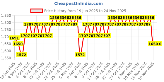 flipkart.com appgen NEW MULTIPURPOSE ISI ELEMENT 2000W SQUARE ELECTRIC COOKING HEATER Electric Cooking Heater appgen Price History Graph from 19 Jun 2025 to 23 Nov 2025