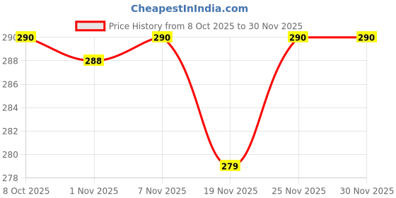 flipkart.com appgen Square Pan Support PACK OF 2 UNIT Stainless Steel Manual Gas Stove appgen Price History Graph from 8 Oct 2025 to 30 Nov 2025