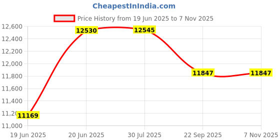 flipkart.com appgrow Alloy wheel 26 T (inch) Mountain Cycle appgrow Price History Graph from 19 Jun 2025 to 7 Nov 2025