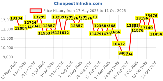 flipkart.com appgrow BEE 26 T (inch) Folding Bikes/Folding Cycle appgrow Price History Graph from 17 May 2025 to 11 Oct 2025