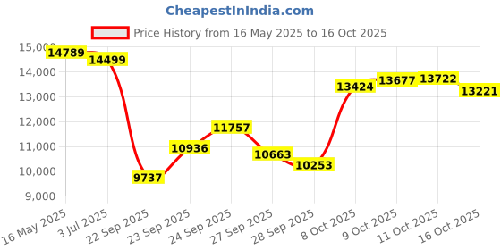 flipkart.com appgrow Fat bike 26 T (inch) Folding Bikes/Folding Cycle appgrow Price History Graph from 16 May 2025 to 16 Oct 2025