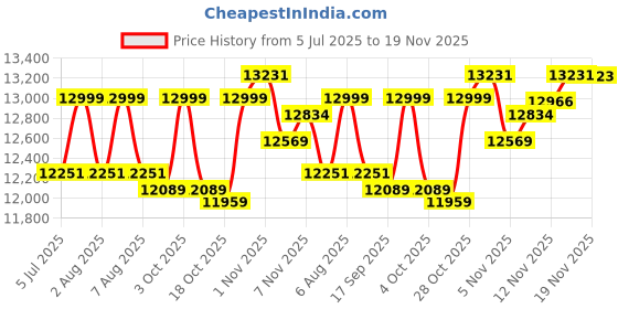 flipkart.com appgrow Folding 3 Blade Alloy wheel 26 T (inch) Folding Bikes/Folding Cycle appgrow Price History Graph from 5 Jul 2025 to 19 Nov 2025