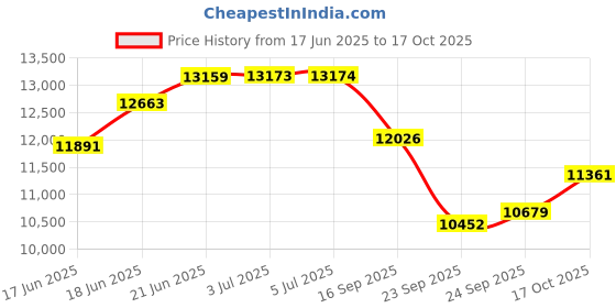 flipkart.com appgrow Folding alloy wheel 24 T (inch) Folding Bikes/Folding Cycle appgrow Price History Graph from 17 Jun 2025 to 17 Oct 2025