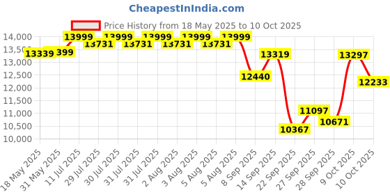 flipkart.com appgrow folding bicycle slim tyre 26 T (inch) Folding Bikes/Folding Cycle appgrow Price History Graph from 18 May 2025 to 10 Oct 2025