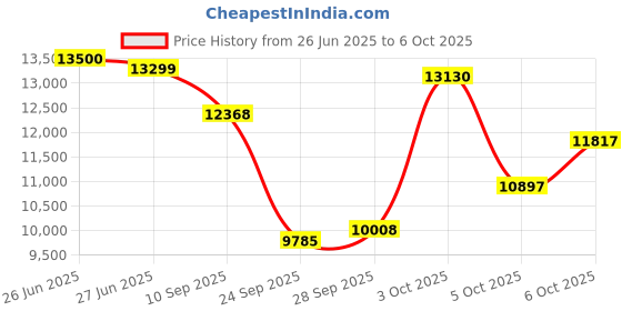 flipkart.com appgrow Folding cycle 26T 21speed DDB for 12+ years (unisex) 26 T (inch) Folding Bikes/Folding Cycle appgrow Price History Graph from 26 Jun 2025 to 6 Oct 2025