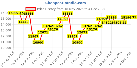 flipkart.com appgrow Folding fat bike 26 T (inch) Fat Tyre Cycle appgrow Price History Graph from 18 May 2025 to 4 Dec 2025