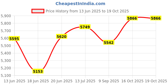 flipkart.com appgrow Hero boomer 16 T (inch) Mountain Cycle appgrow Price History Graph from 13 Jun 2025 to 18 Oct 2025