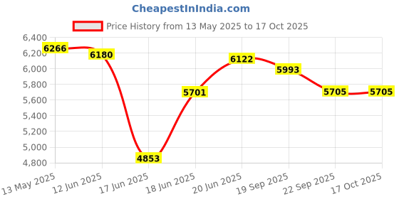 flipkart.com appgrow Hero Boomer 20 T (inch) Mountain Cycle appgrow Price History Graph from 13 May 2025 to 17 Oct 2025