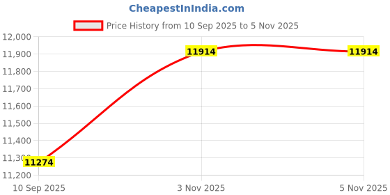 flipkart.com appgrow Hero next 26 T (inch) Mountain Cycle appgrow Price History Graph from 10 Sep 2025 to 5 Nov 2025