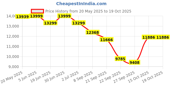 flipkart.com appgrow Python 26 T (inch) Fat Tyre Cycle appgrow Price History Graph from 20 May 2025 to 19 Oct 2025