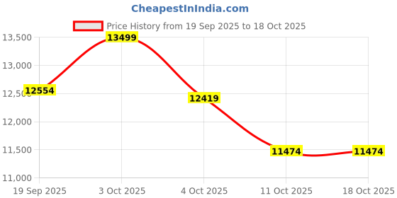 flipkart.com appgrow Stark 26 T (inch) Fat Tyre Cycle appgrow Price History Graph from 19 Sep 2025 to 17 Oct 2025