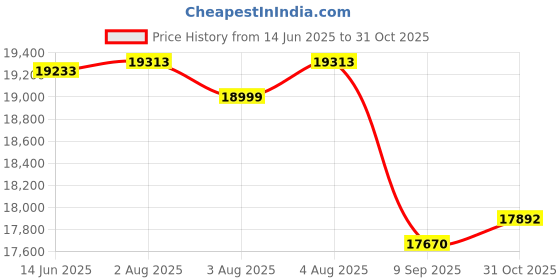 flipkart.com appgrow Stark magwheel 26 T (inch) Fat Tyre Cycle appgrow Price History Graph from 14 Jun 2025 to 31 Oct 2025