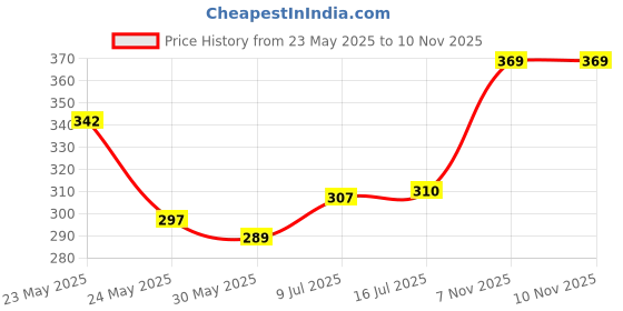 flipkart.com appigo Automatic Wireless Water Can Dispenser Pump for 20 Litre Bottle Can/Portable & R Bottled Water Dispenser appigo Price History Graph from 23 May 2025 to 8 Nov 2025
