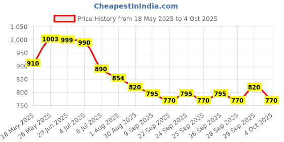 flipkart.com appigo ENGLISH LEARNER appigo Price History Graph from 18 May 2025 to 4 Oct 2025