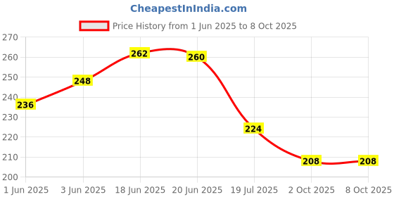 flipkart.com appishopy Analog 26 cm X 26 cm Wall Clock appishopy Price History Graph from 1 Jun 2025 to 8 Oct 2025