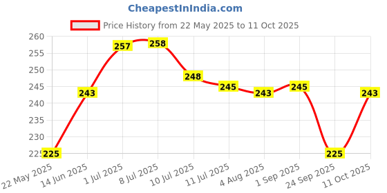 flipkart.com appishopy Analog 27.94 cm X 22.86 cm Wall Clock appishopy Price History Graph from 22 May 2025 to 11 Oct 2025