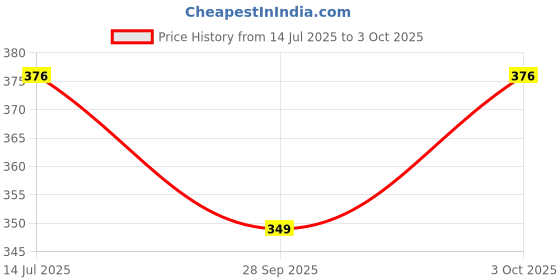 flipkart.com appishopy Analog 32 cm X 32 cm Wall Clock appishopy Price History Graph from 14 Jul 2025 to 3 Oct 2025