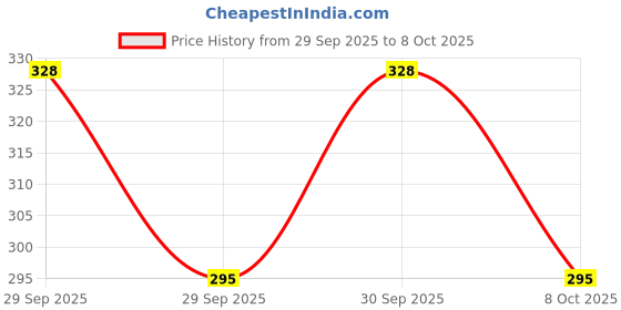flipkart.com appishopy Women Regular Fit White Viscose Rayon Trousers appishopy Price History Graph from 29 Sep 2025 to 8 Oct 2025